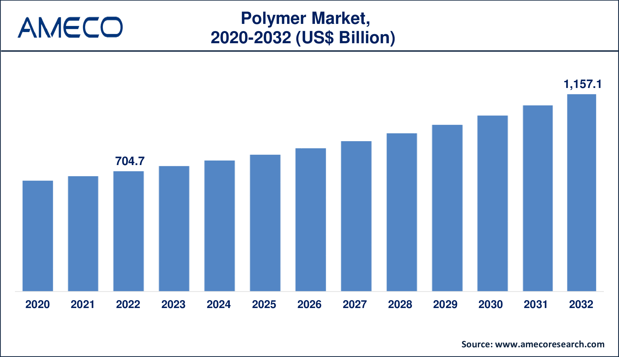 Polymer Market Dynamics